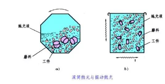滾筒拋光、振動(dòng)拋光